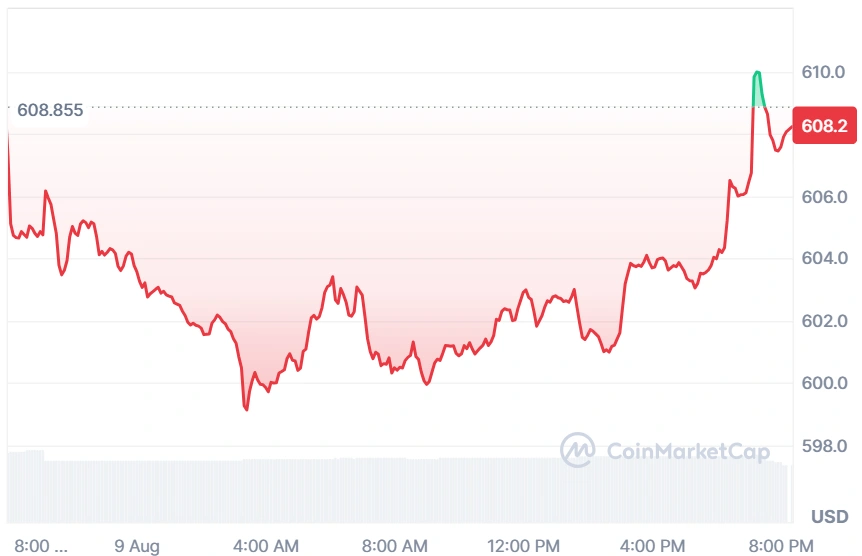 BNB current price