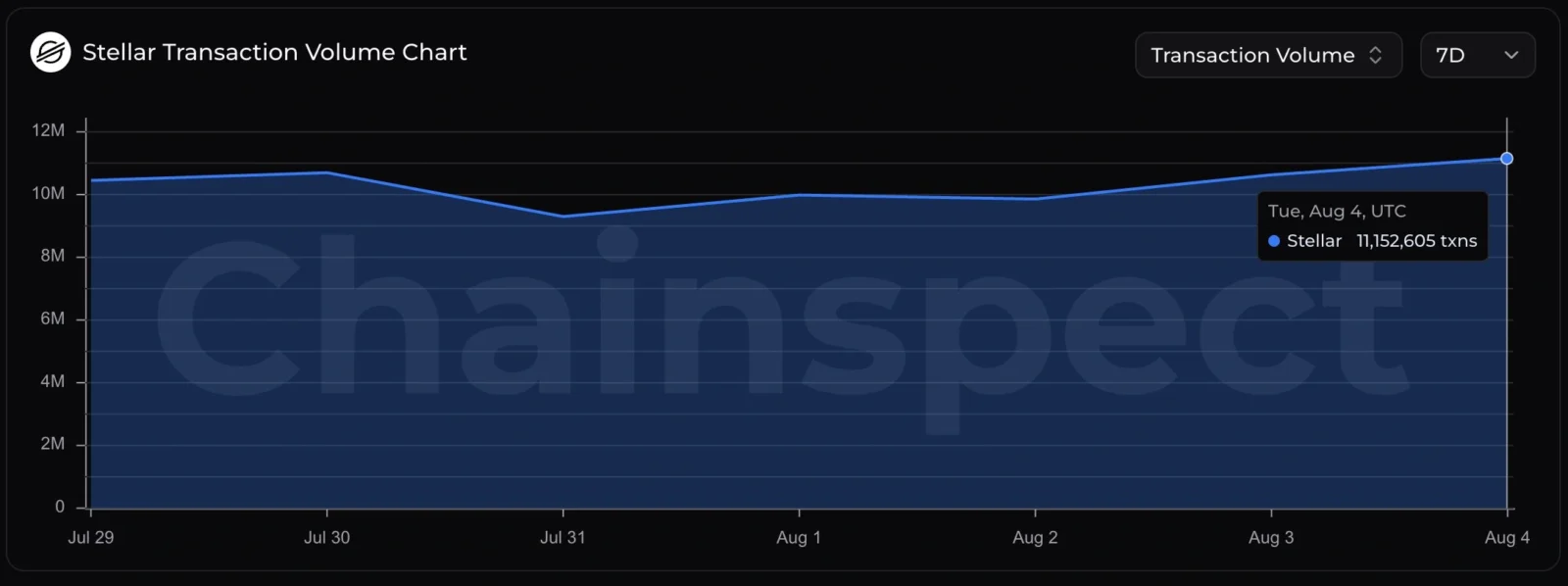 Stellar network activity growth