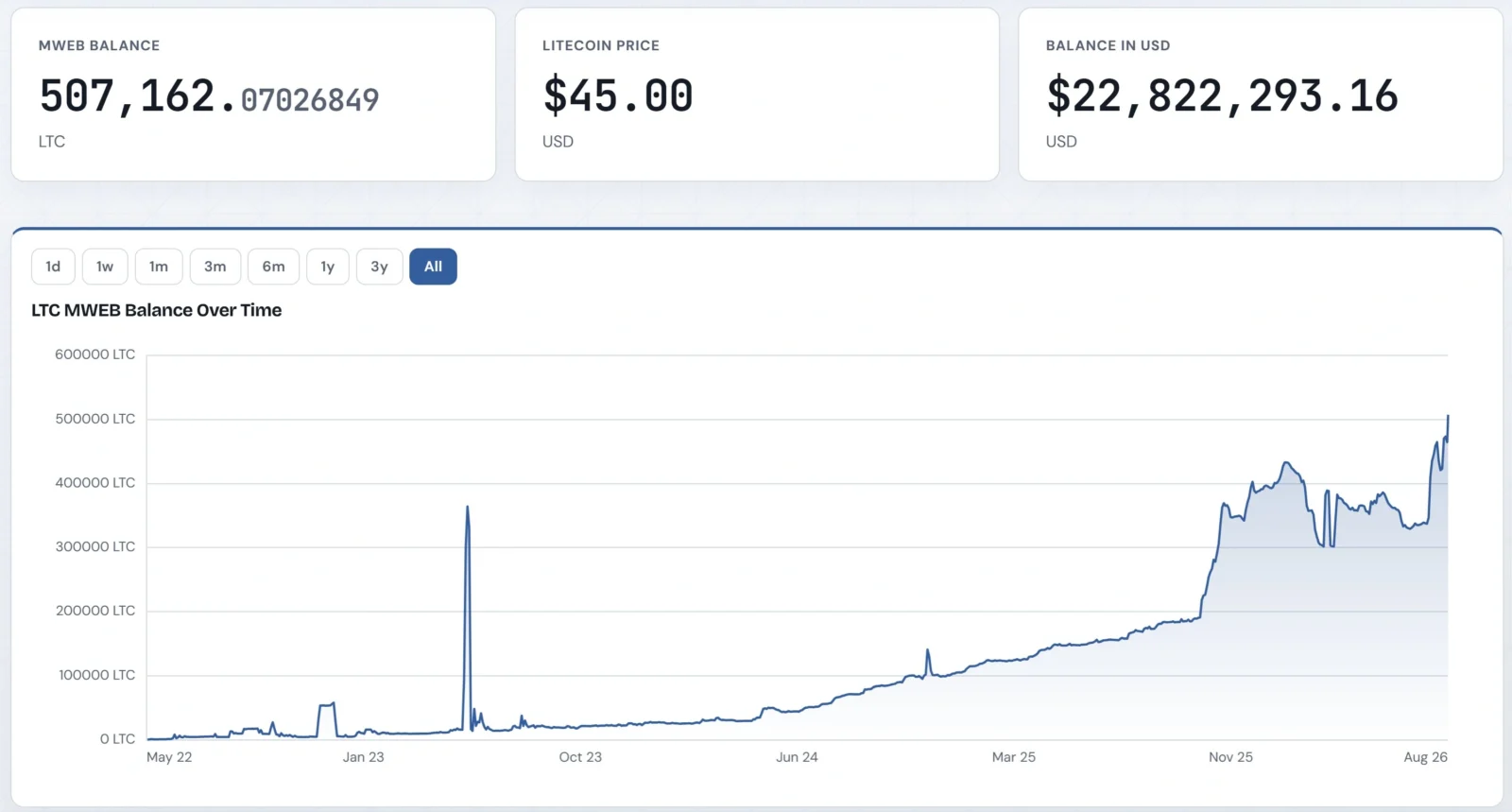 Litecoin's MWEB growth