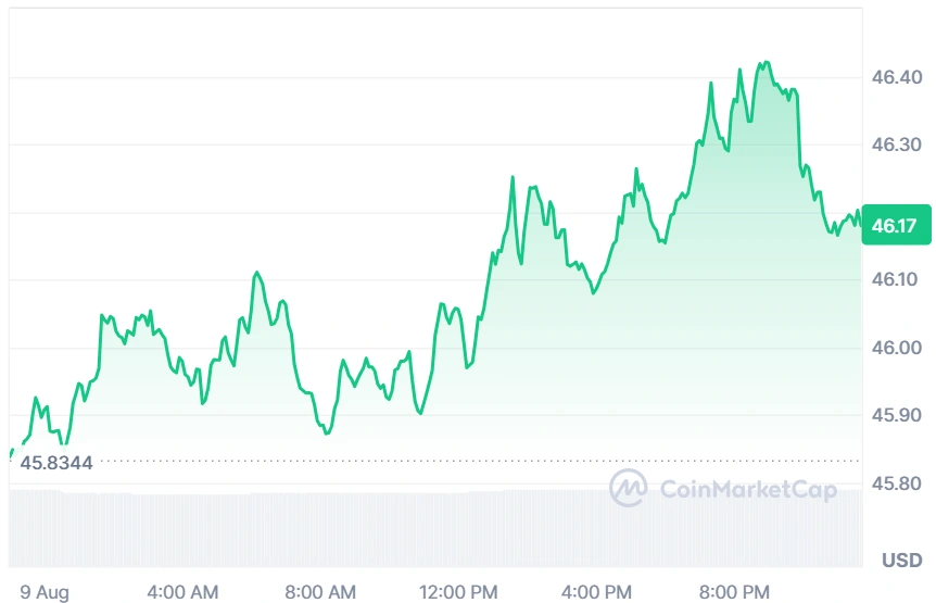 LTC current price