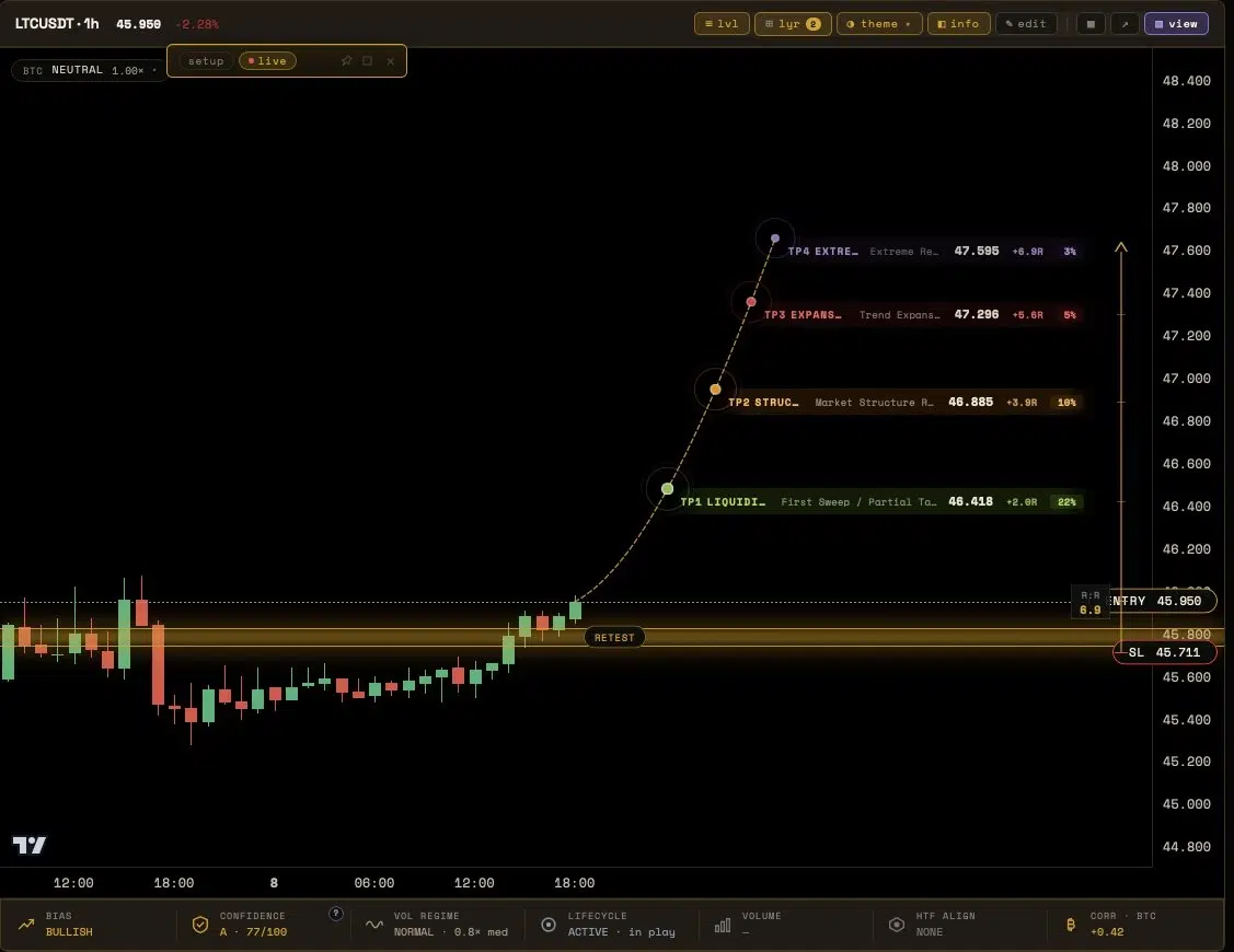 LTC price prediction