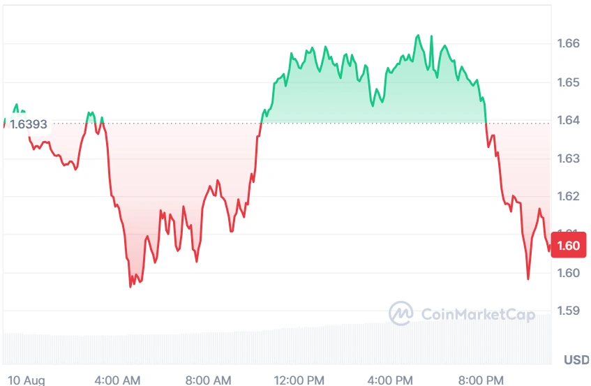 NEAR current price