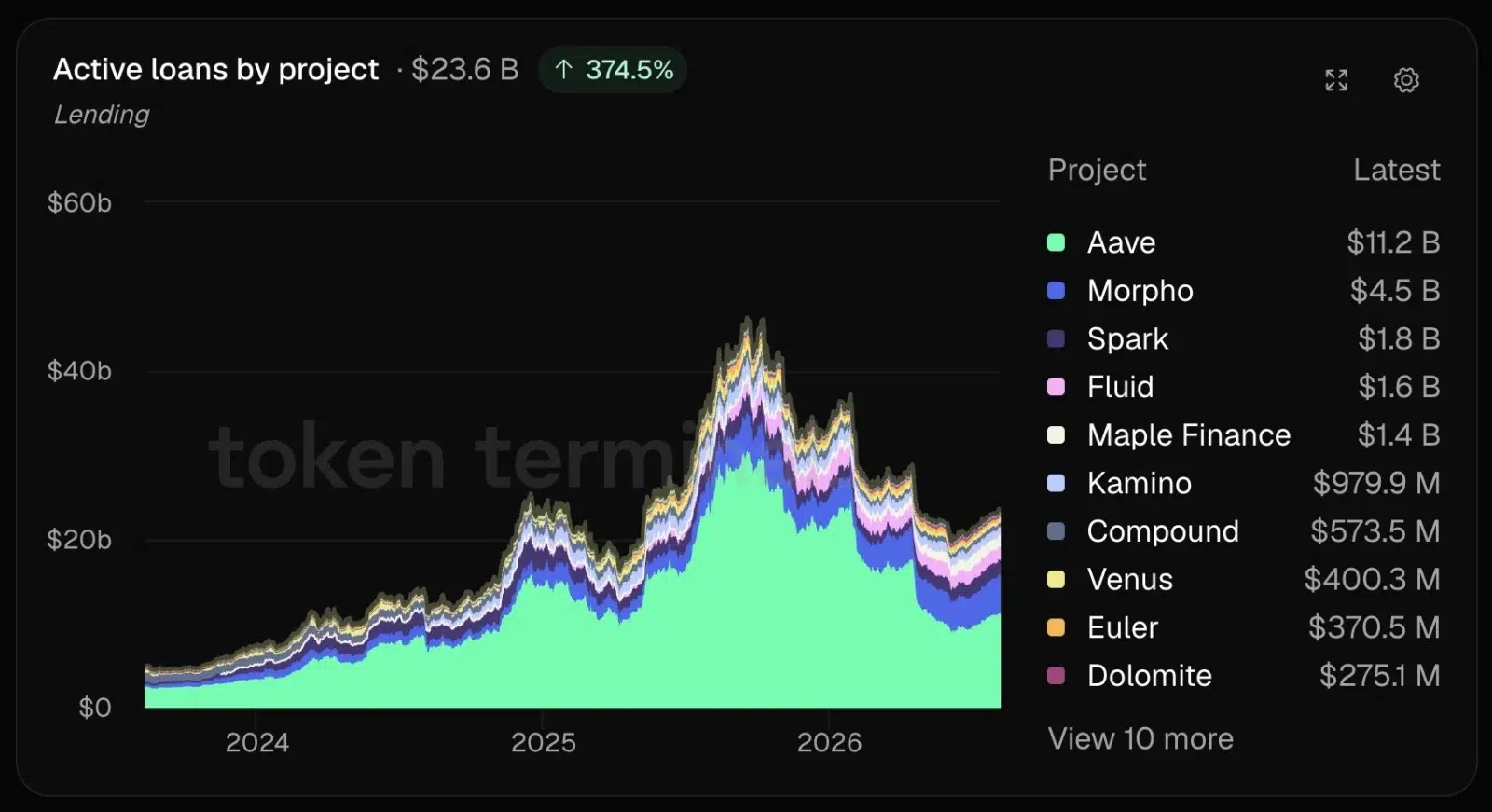 AAVE lending growth