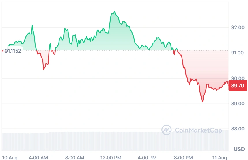 AAVE current price