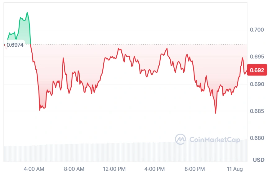 SUI current price