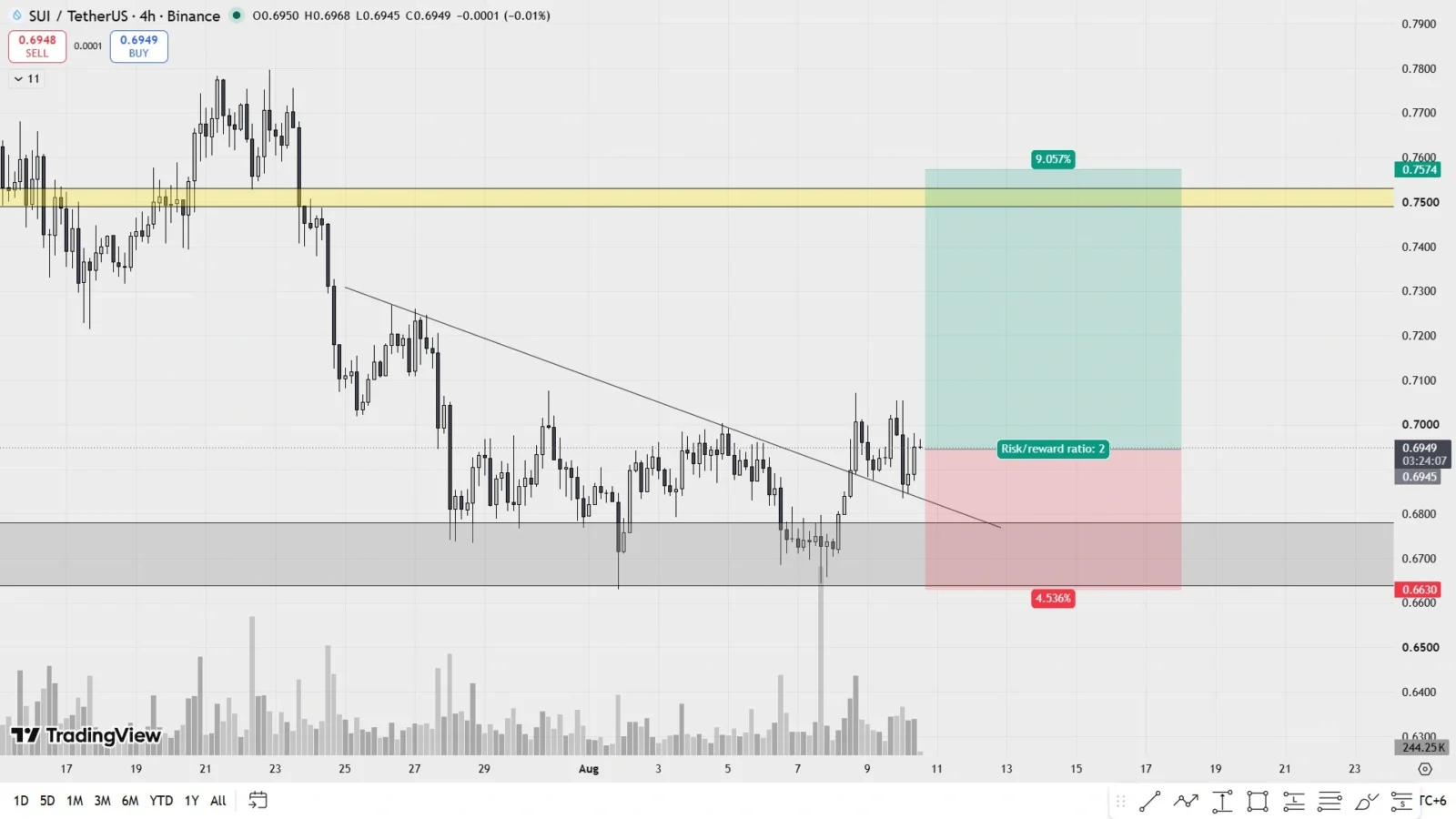 SUI price prediction