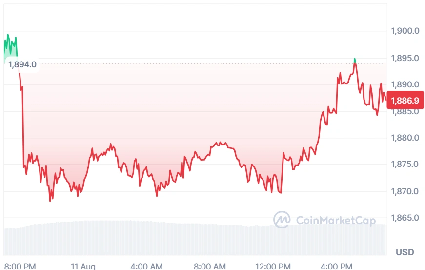 Ethereum current price