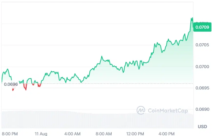 DOGE current price