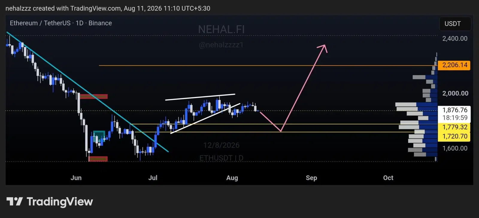 Ethereum price prediction