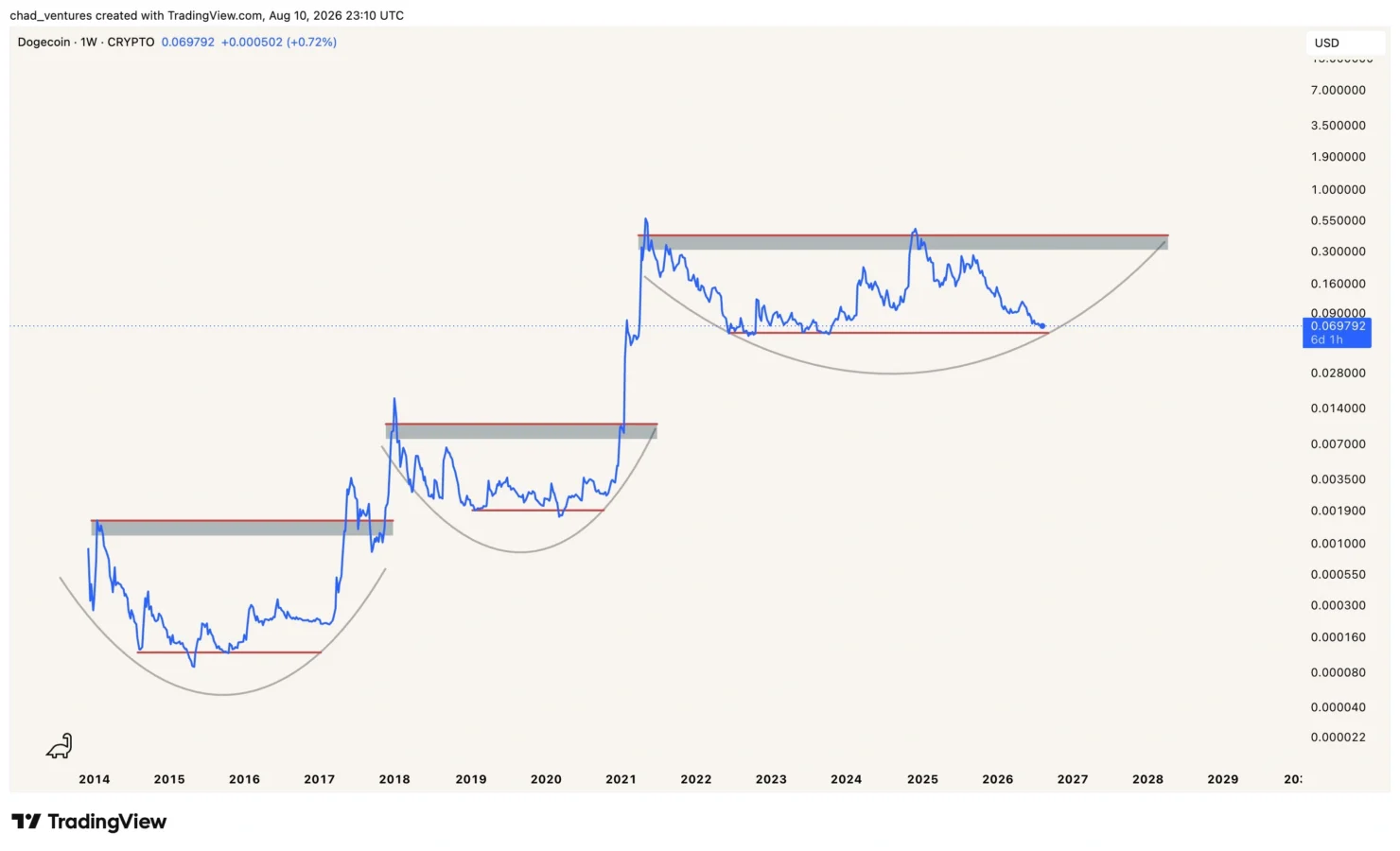 DOGE price prediction