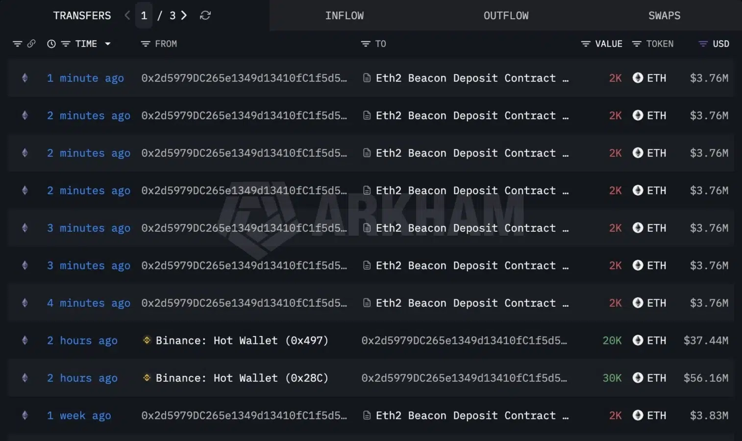 ETH whale accumulation