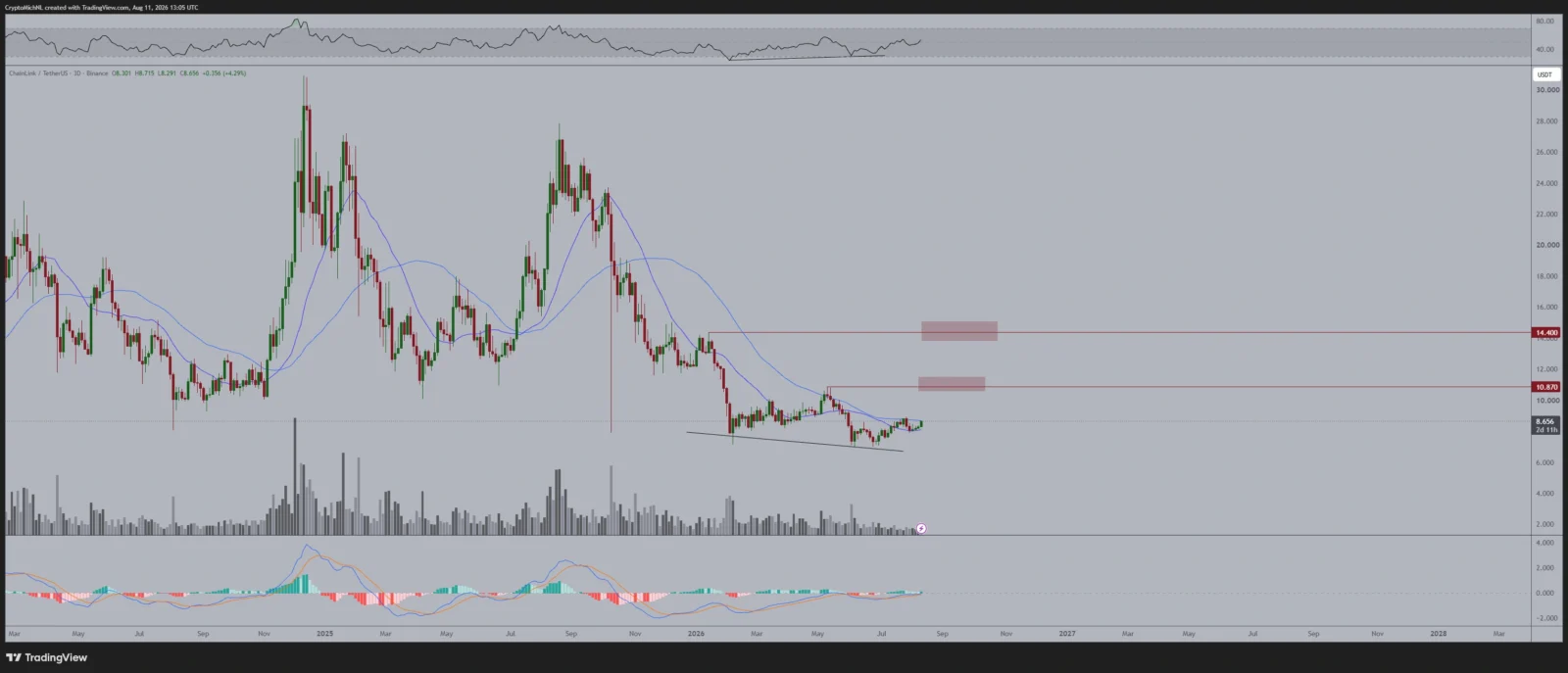 LINK price prediction