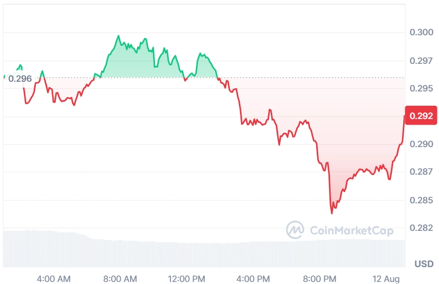 LDO current price