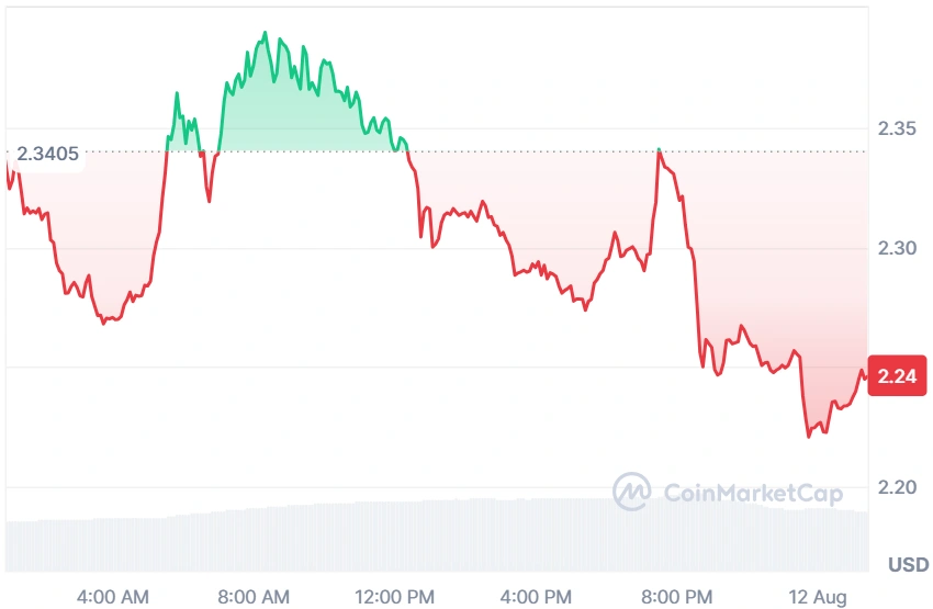 ICP current price chart