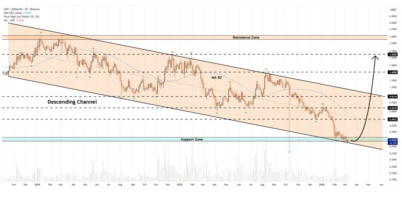 Lido DAO price prediction