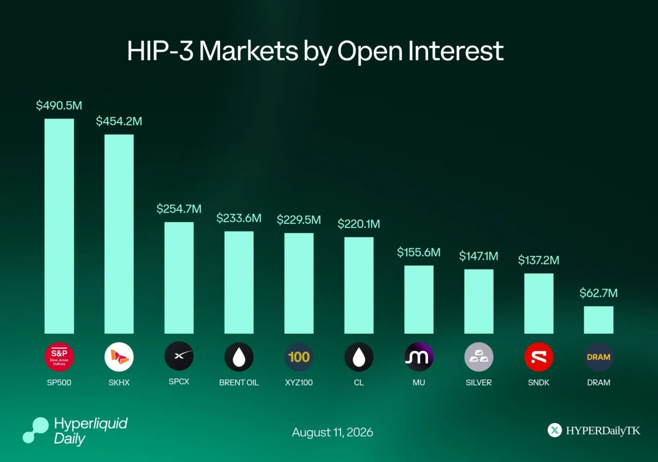 Hyperliquid's HIP-3 market growth