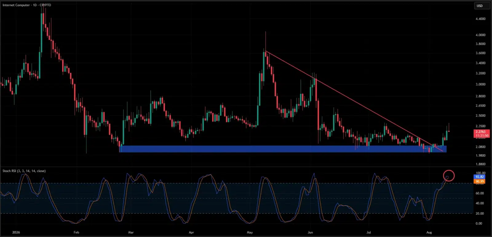 ICP price prediction