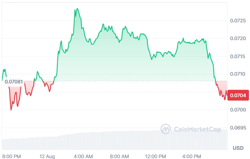 DOGE current price