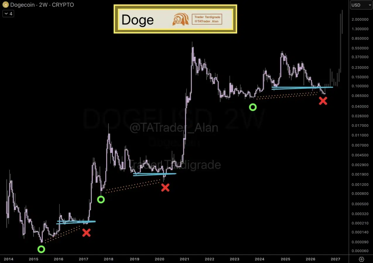 DOGE price prediction