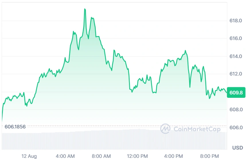 BNB current price