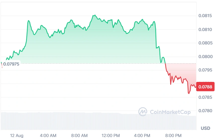 ALGO current price