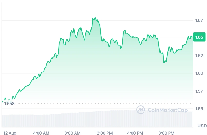 NEAR current price