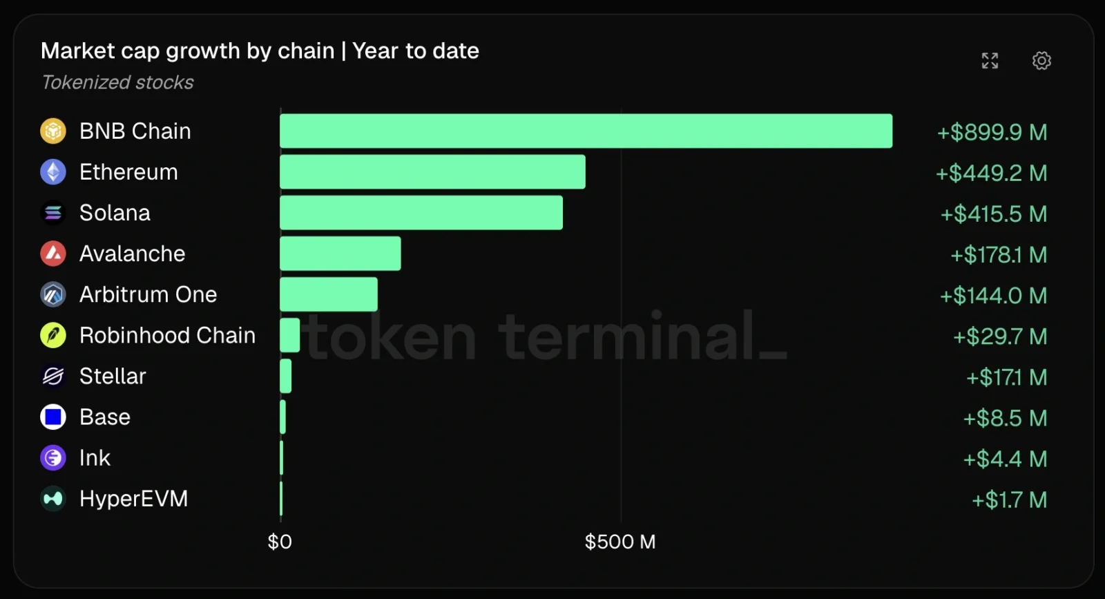 BNB tokenized stocks growth