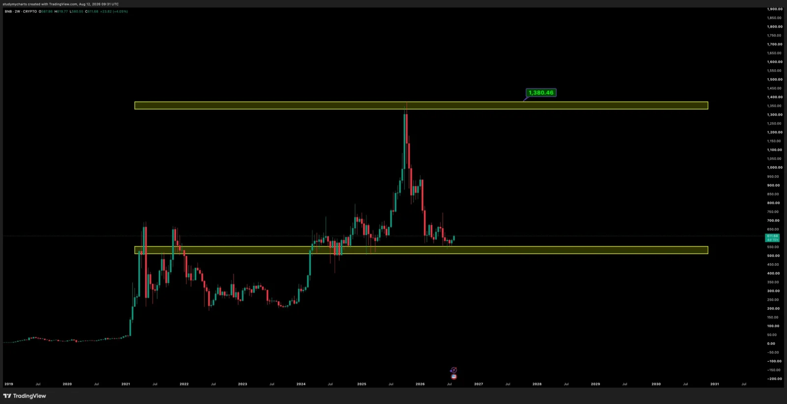BNB price prediction