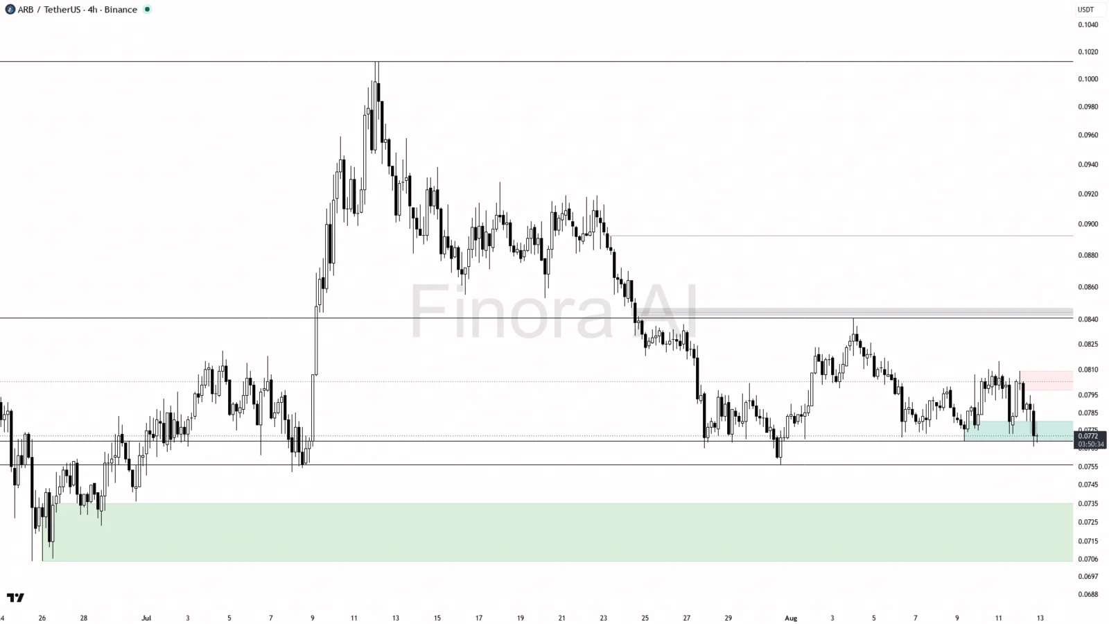 ARB price prediction