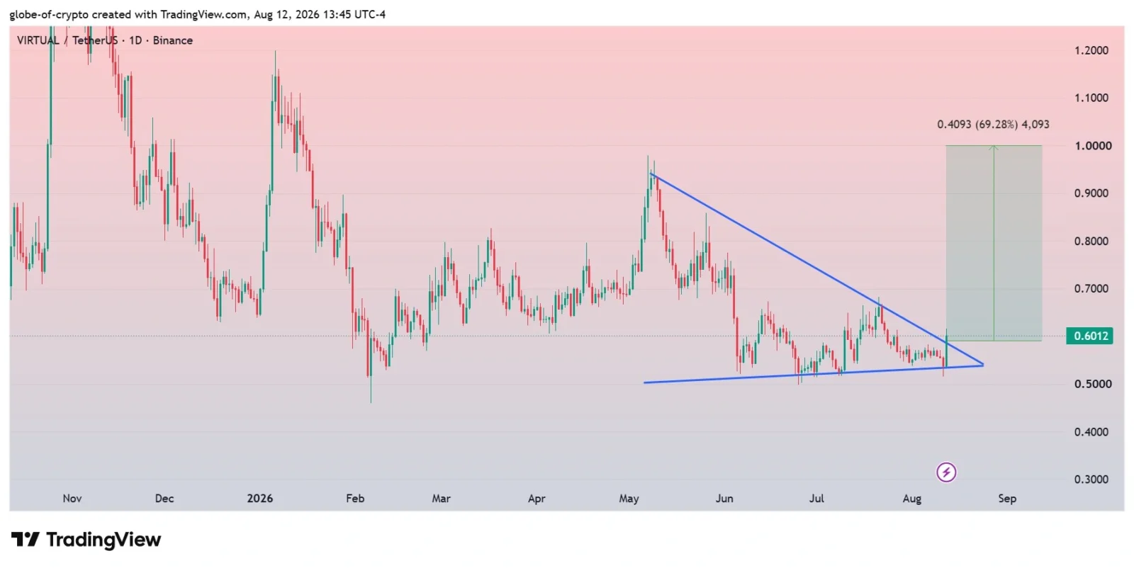 VIRTUAL price prediction
