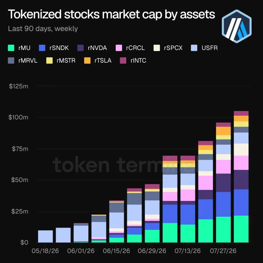 Arbitrum tokenized stocks market