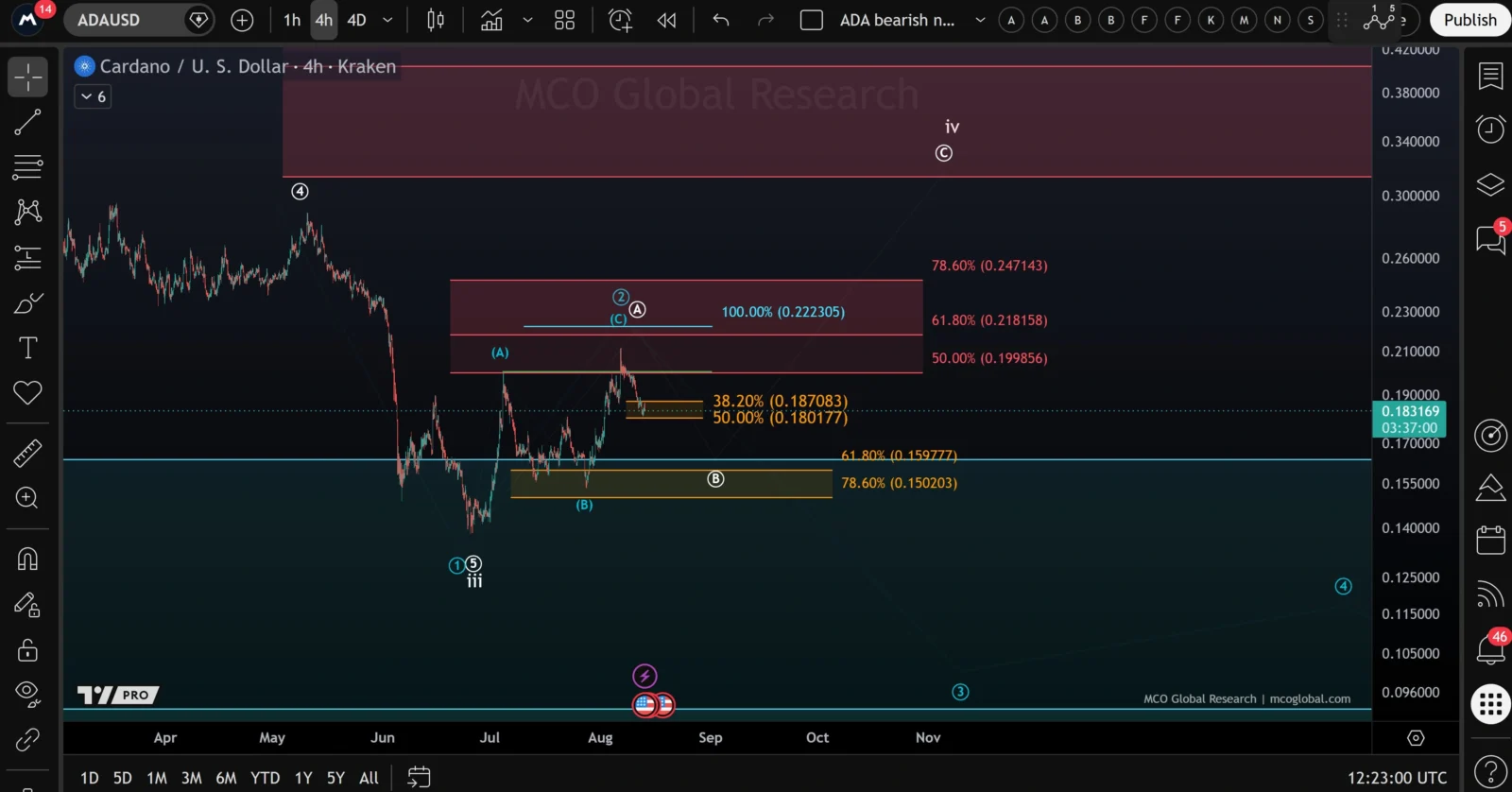 ADA price prediction