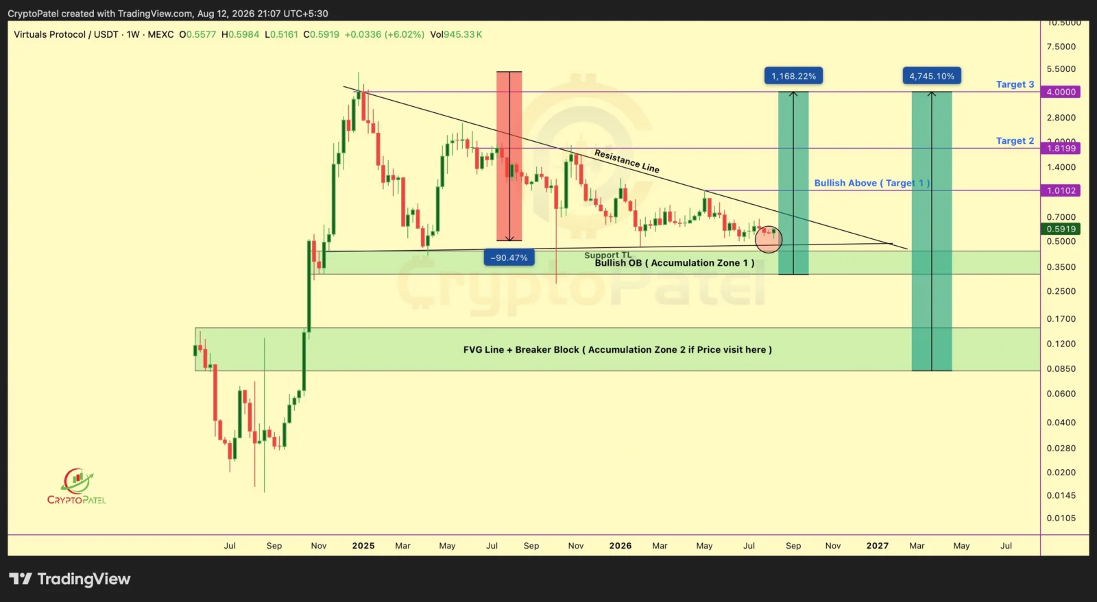 VIRTUAL price prediction