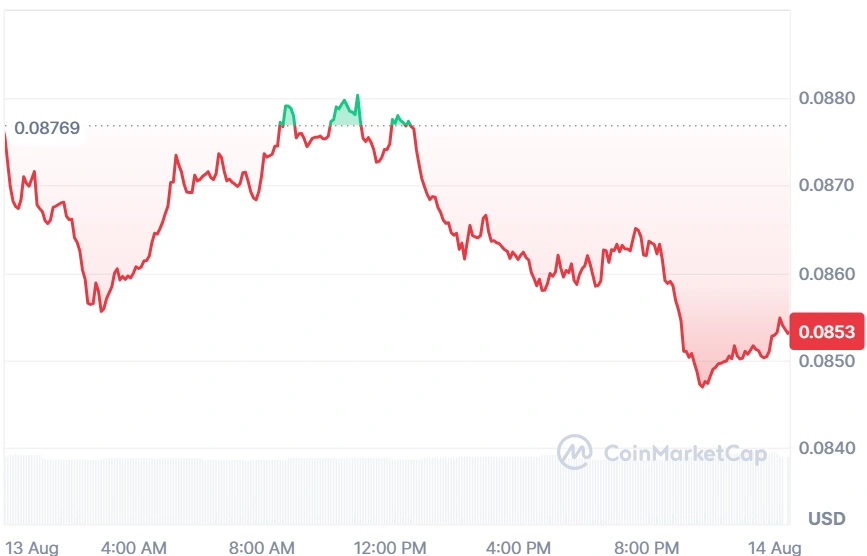 ENA current price