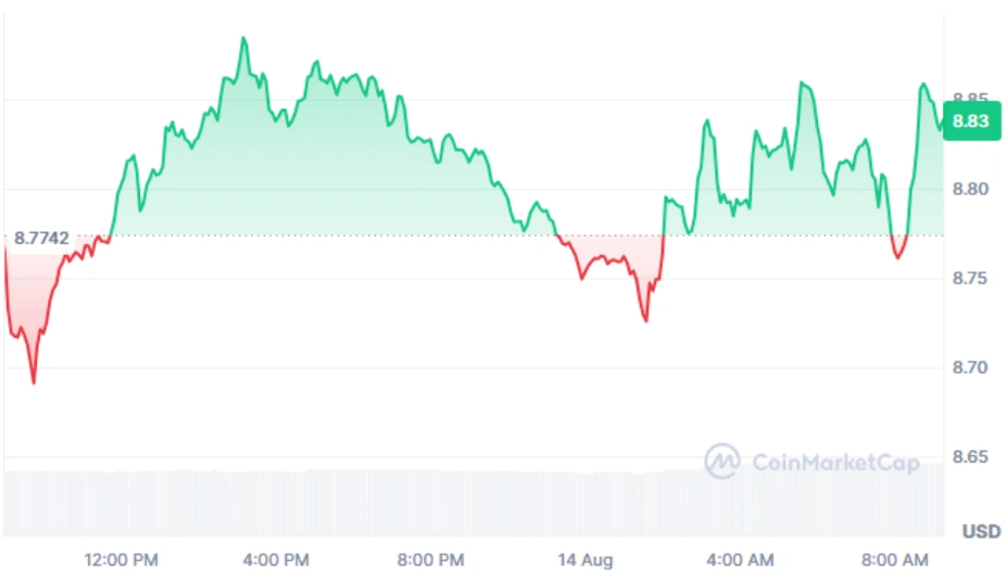 LINK current price