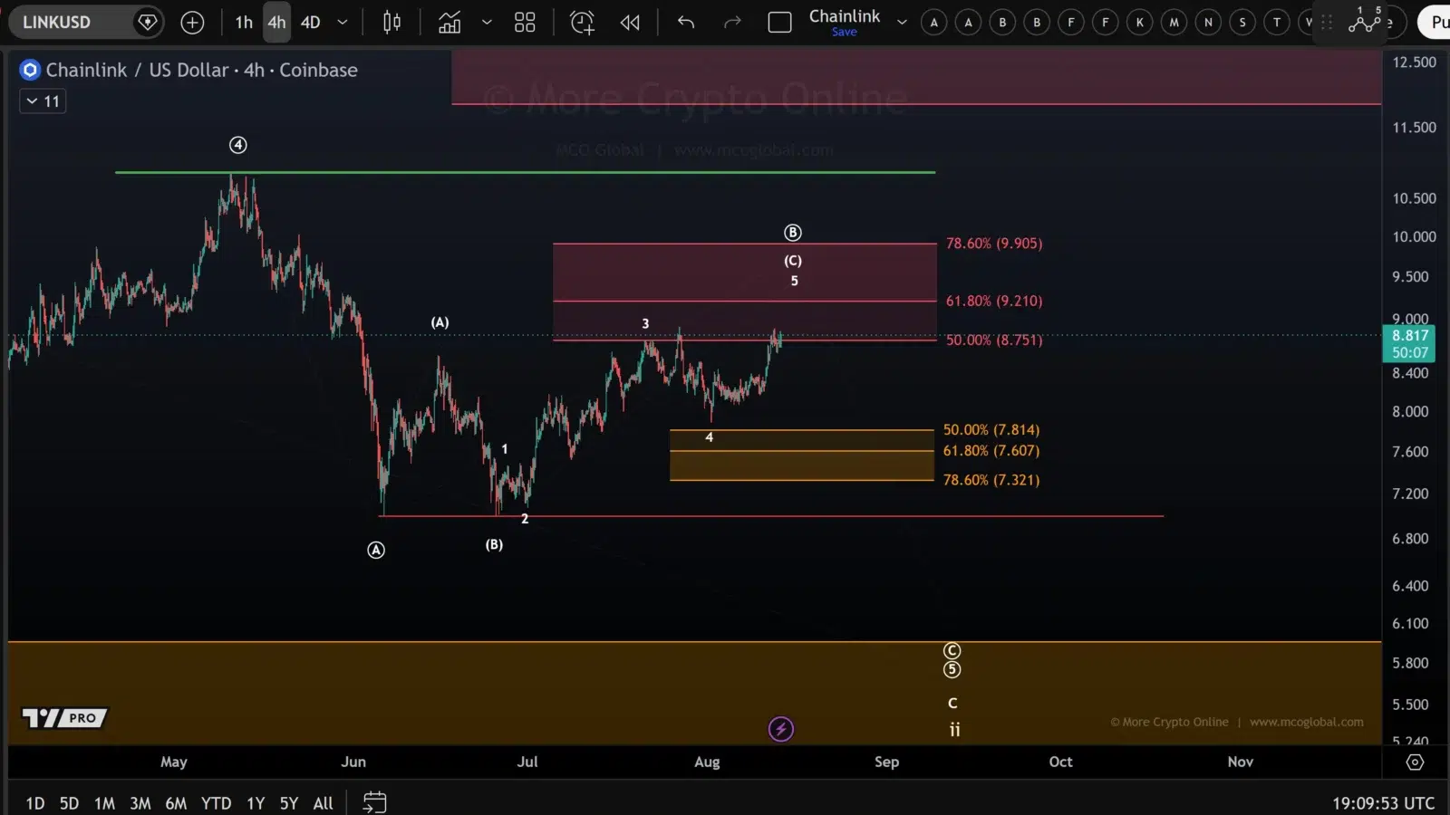 Chainlink price prediction