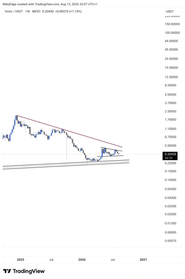 ONDO price prediction