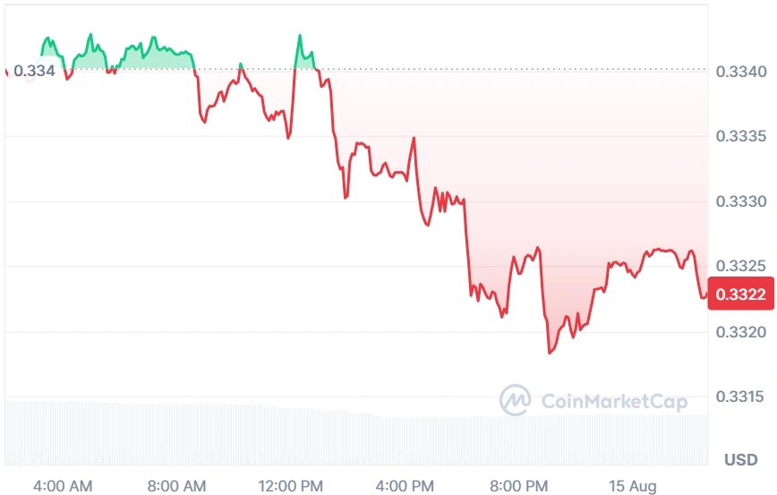 TRON current price