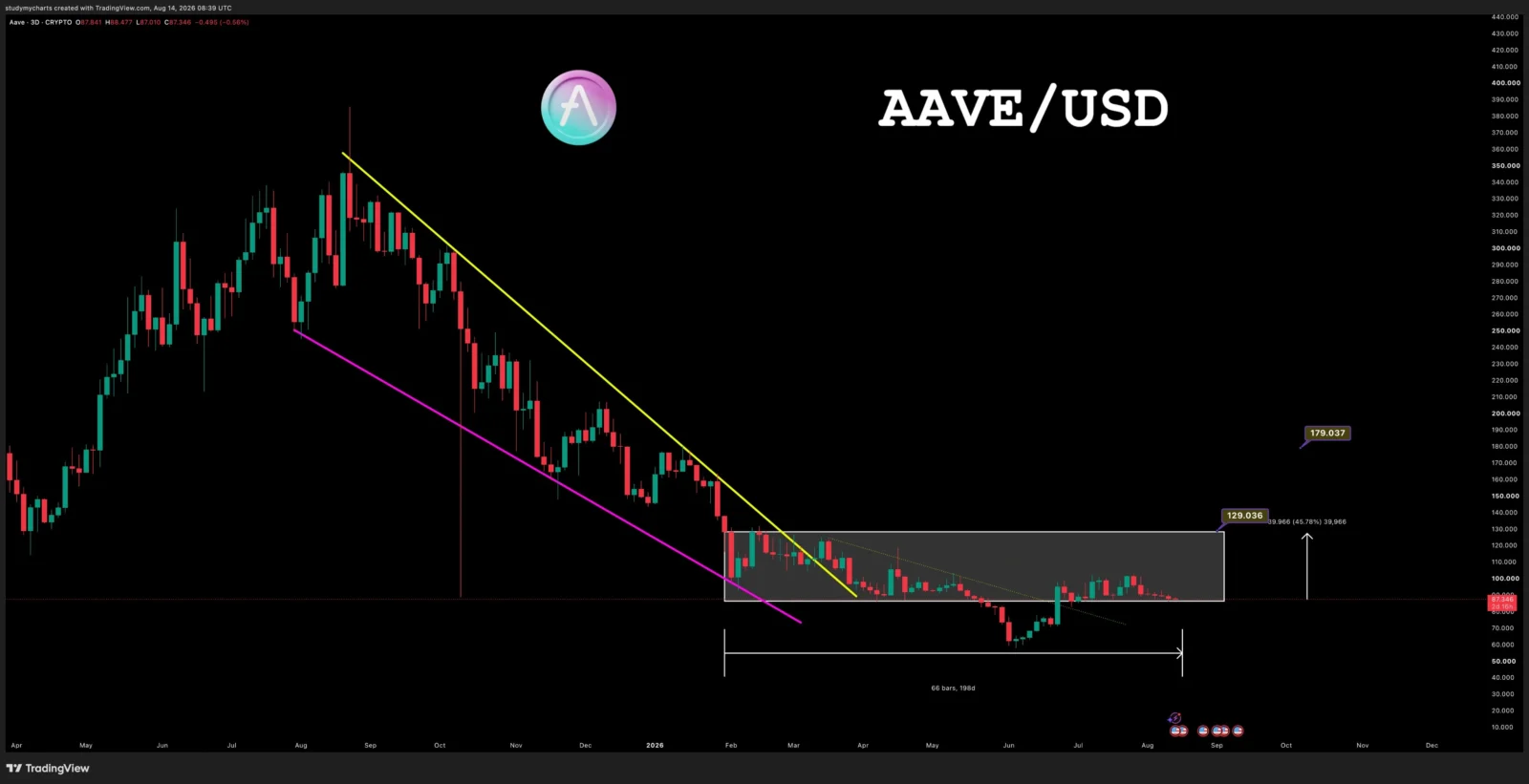 AAVE price prediction