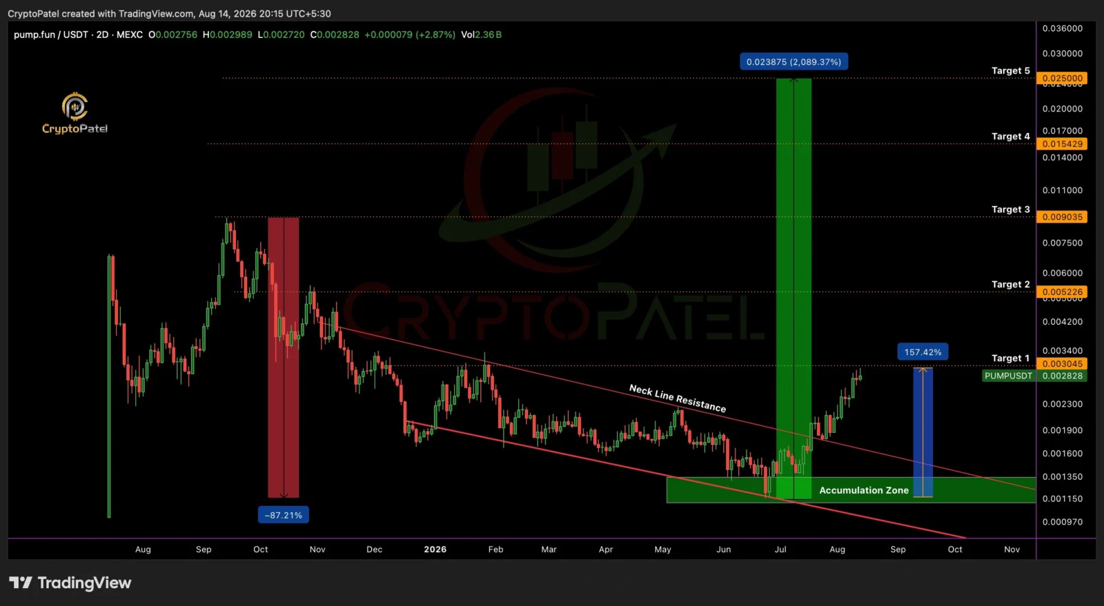 PUMP price prediction