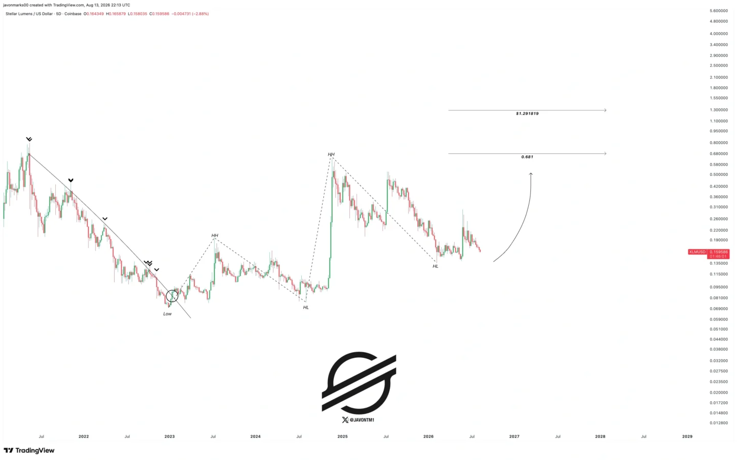 XLM price prediction