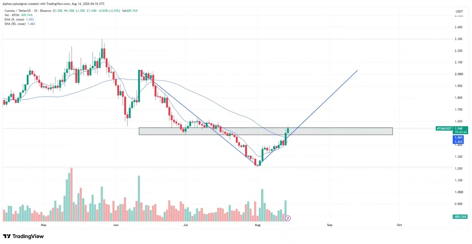 ATOM price prediction