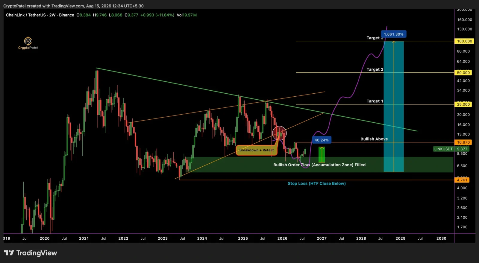 LINK price prediction
