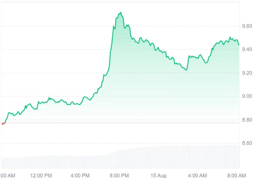 LINK current price