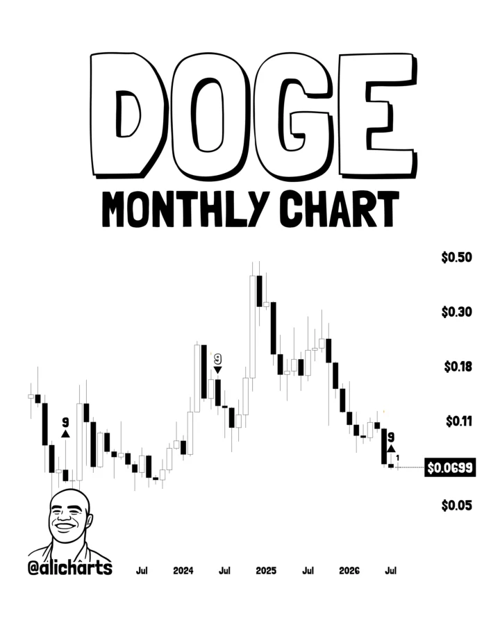 Dogecoin shows TD sequential