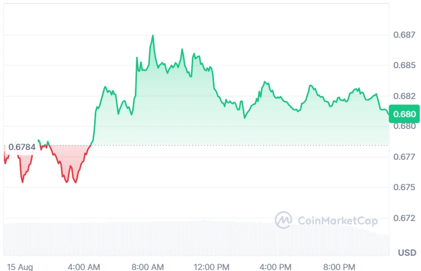 SUI current price