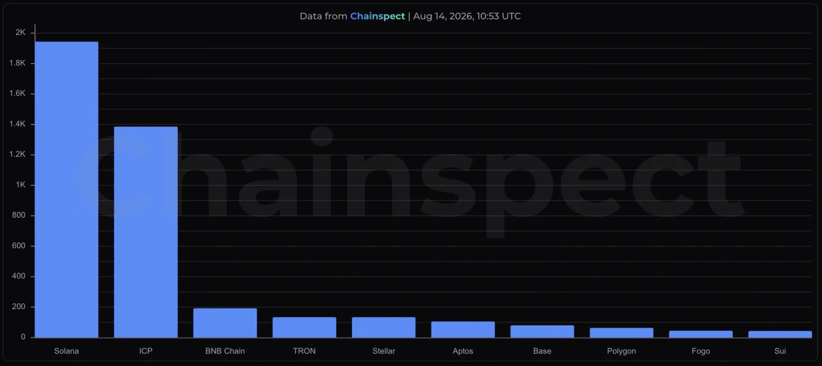 Solana TPS growth