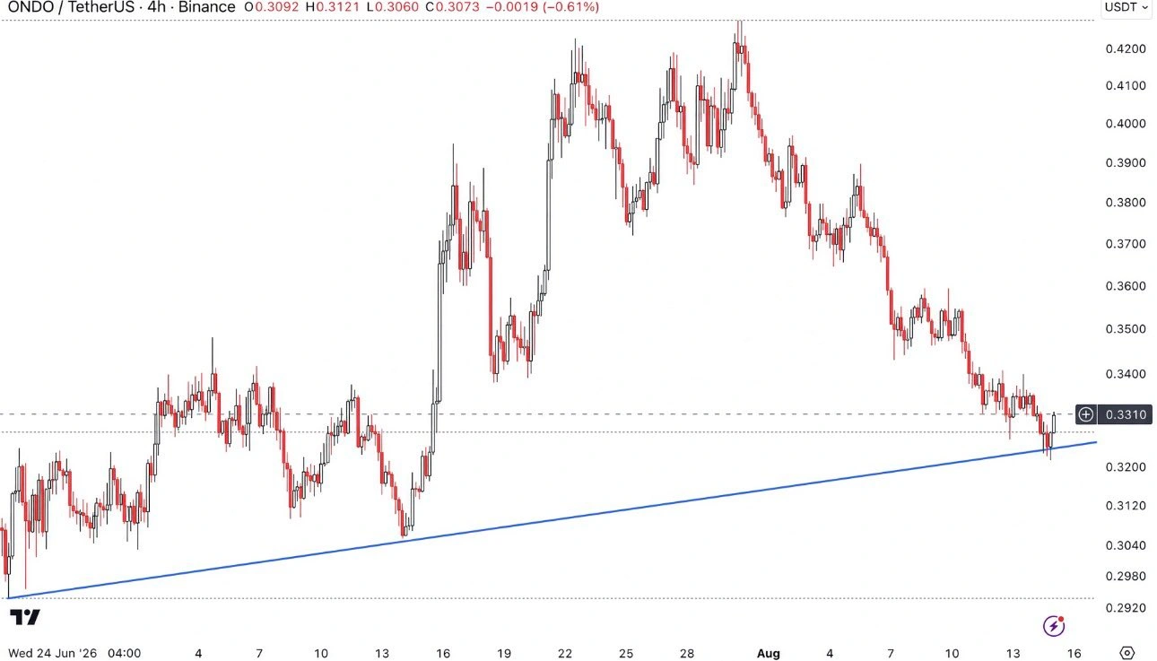 ONDO price prediction