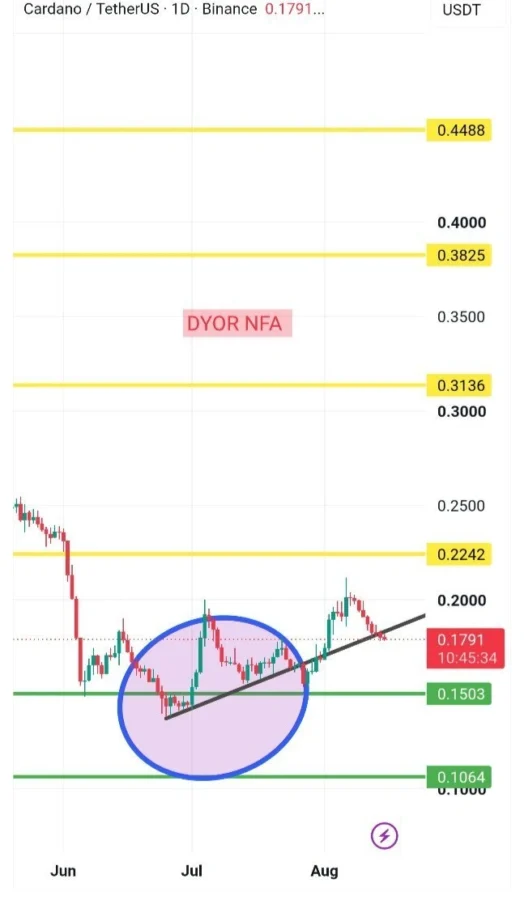 ADA price prediction