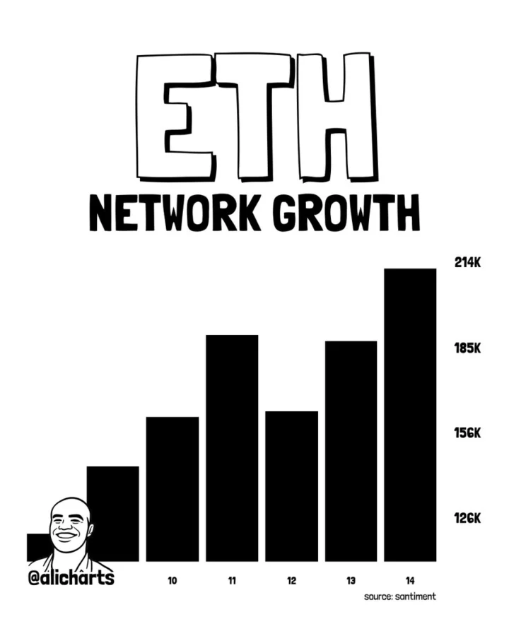 Ethereum network growth